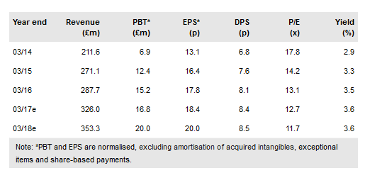 Acal Financials