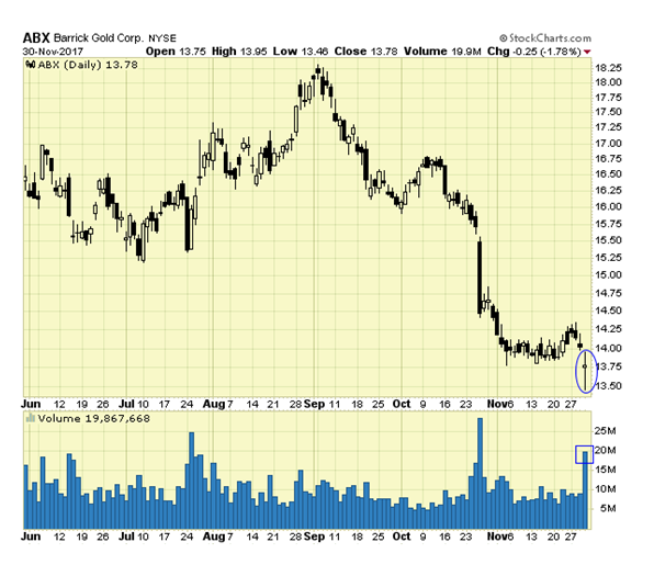 ABX Daily Chart