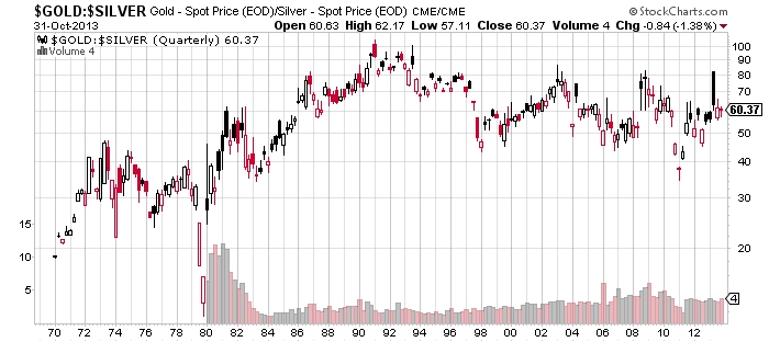 Gold vs. Silver Spot  Price