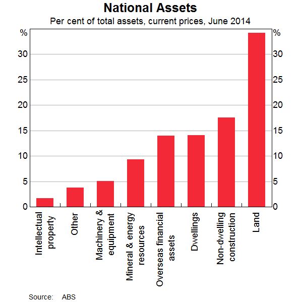 National Assets