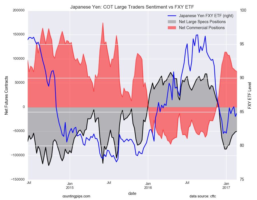 Japanese Yen: COT Large Traders Sentiment FXY ETF Chart