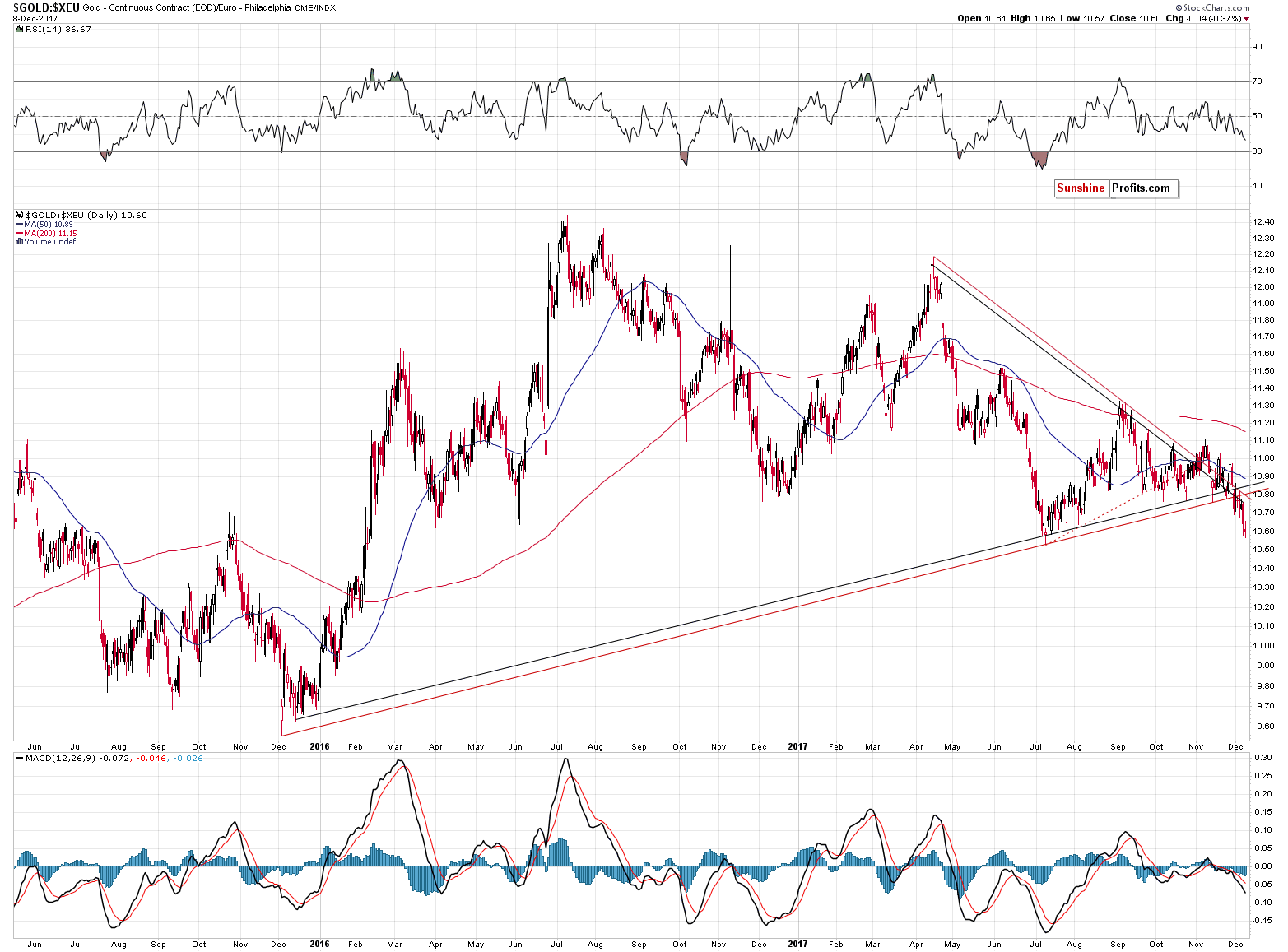 GOLD:XEU Chart