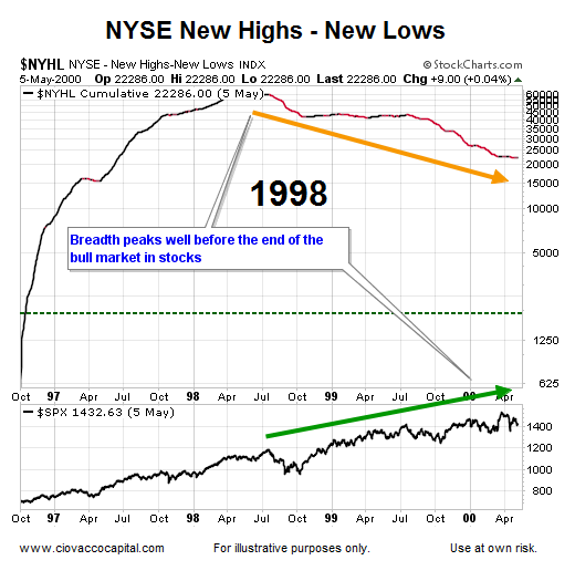 NYSE New Highs and Lows: May 5, 2000