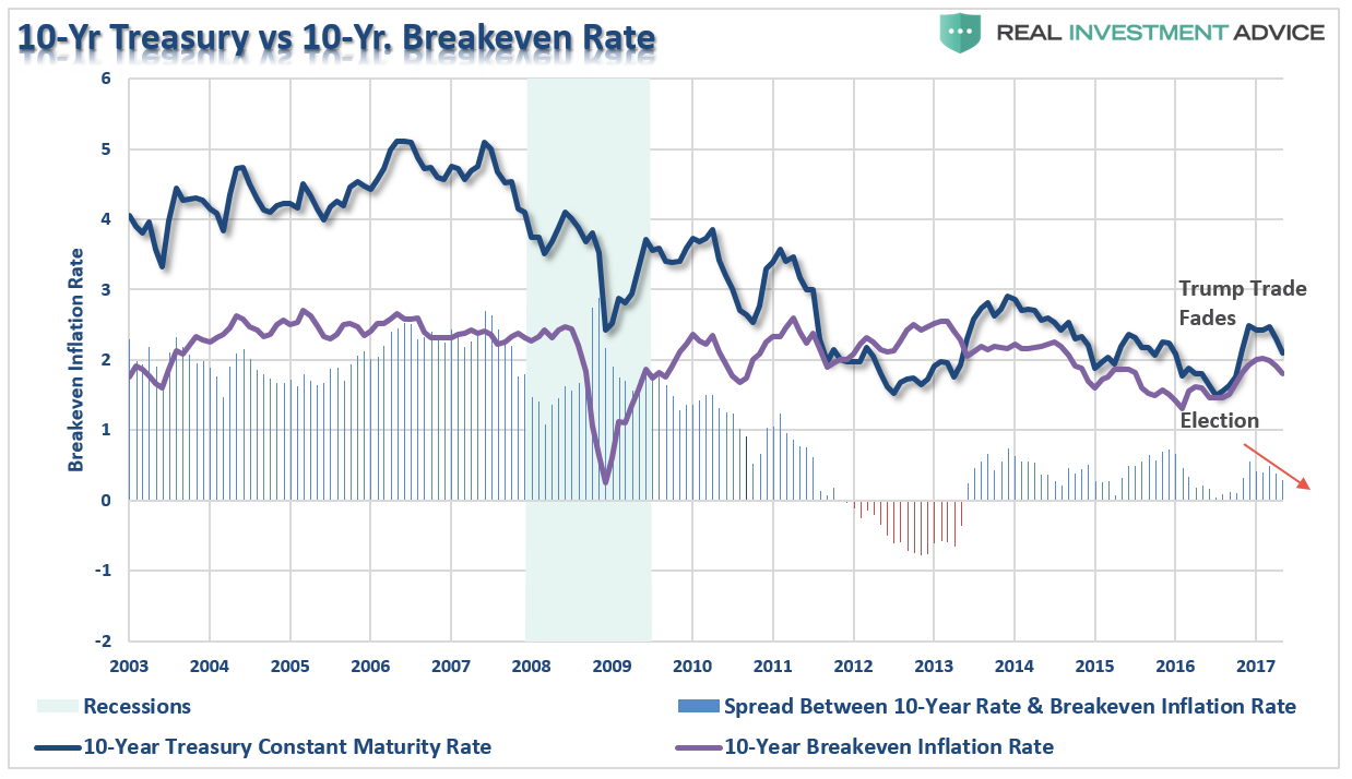 10 Yr Treasury Vs 10 Yr Breakeven Rate