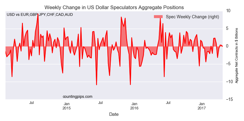 Weekly Change In U.S. Dollar Weekly Change In U.S. Dollar