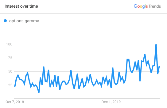 Options Gamma - Interest Over Time