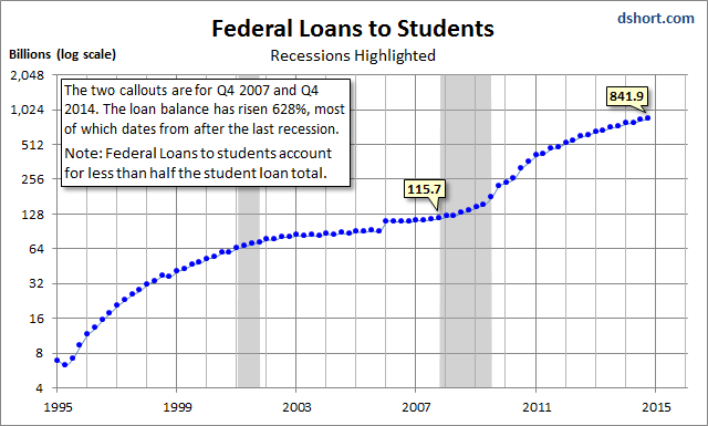 Federal Loans To Students