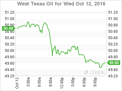 West Texas Oil For Wed Oct 12, 2016