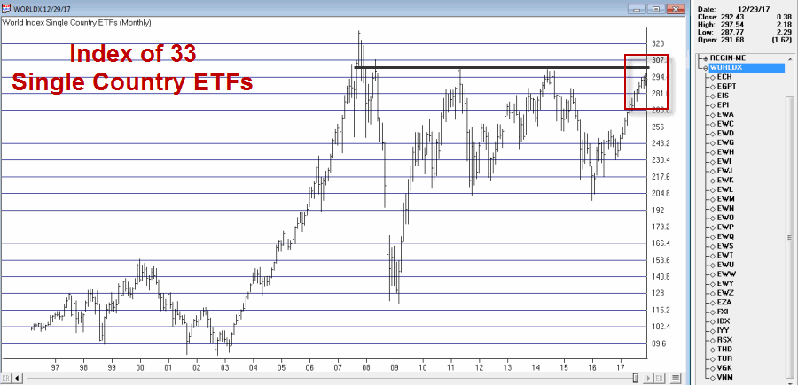 World Index Single Country ETFs