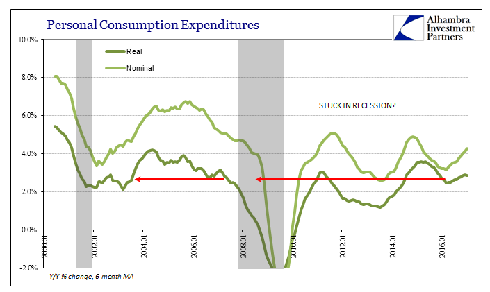 Feb 2017 PCE Real PCE Nom PCE Chart