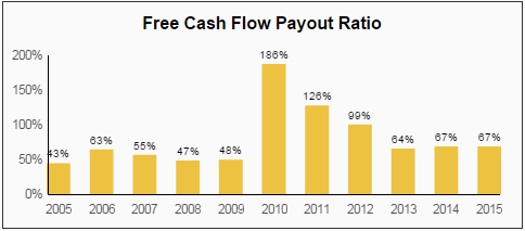 SYY FCF Payout Ratio