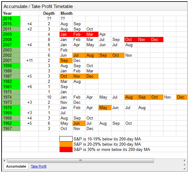 Take Profit Timetable