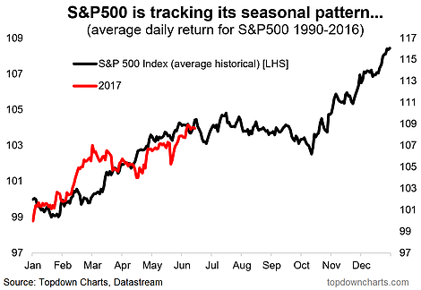 S&P 500 Is Tracking
