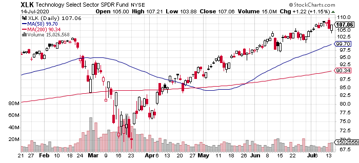 XLK Daily Chart