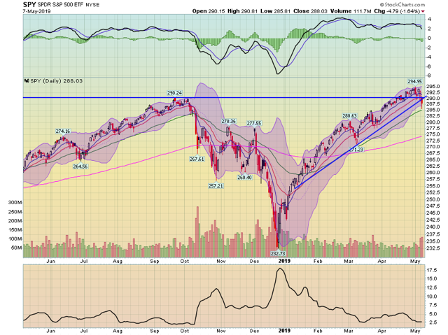 SPY, Daily