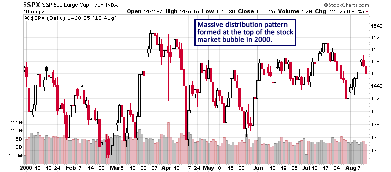 S&P 500 Daily Chart