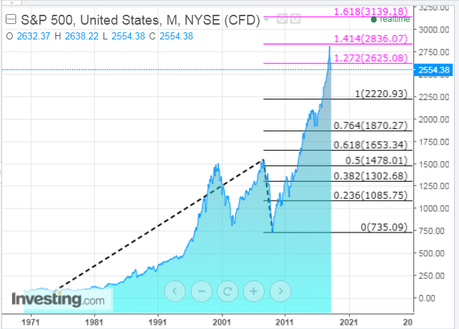 Historical Monthly S&P 500 Closes
