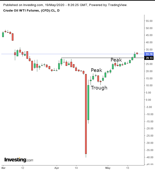 Oil Daily