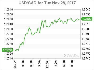 USD/CAD Chart For November 28