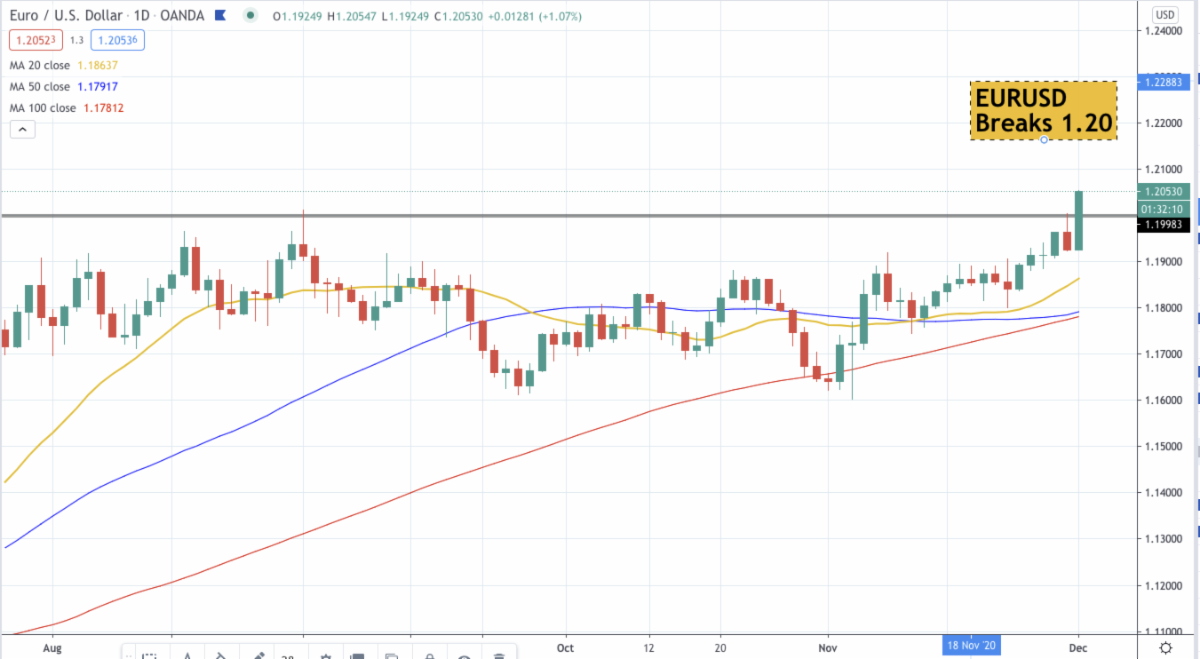 EUR/USD Kurs wykres dzienny