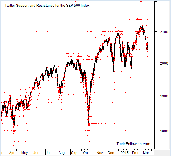 S&P 500