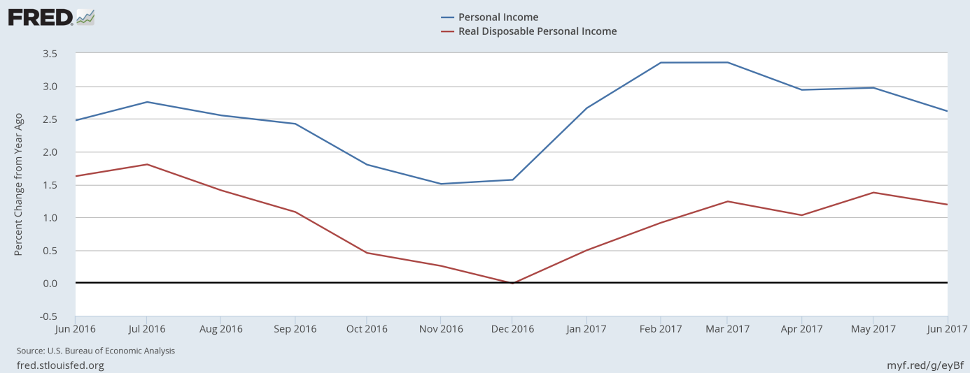 U.S. Personal Income 