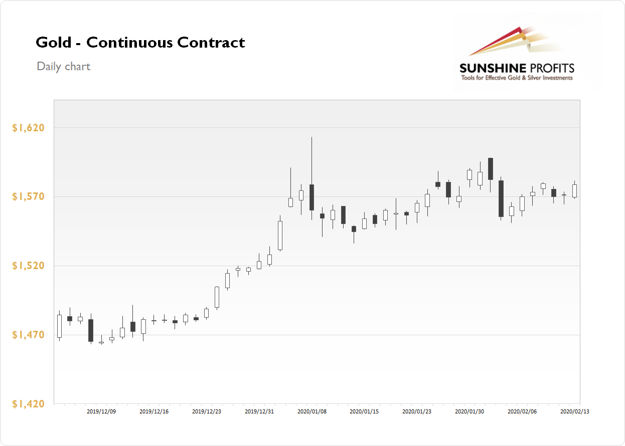 Gold Continuous Contract - Daily Chart