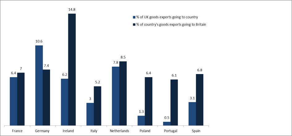 UK Goods Exports