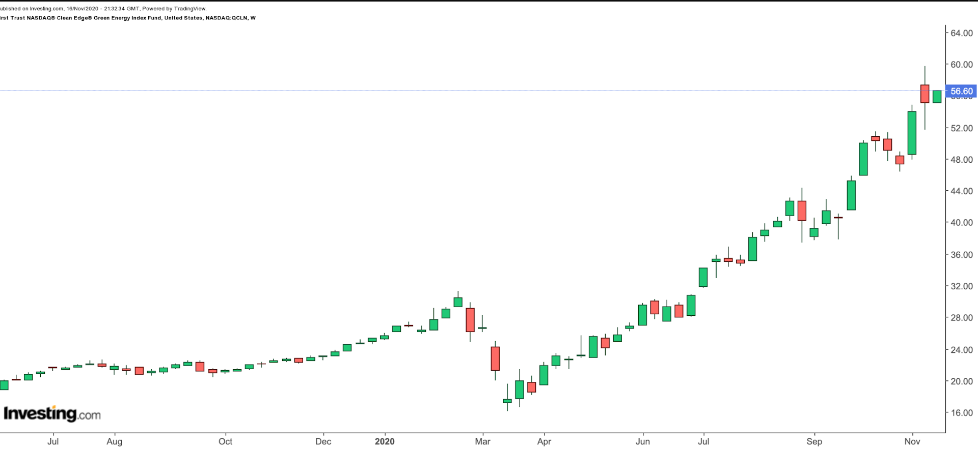 Renewable Energy ETF QCLN Haftalık Grafik