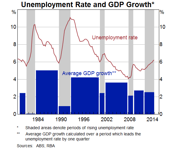 Unemployment Rate And GDP Growth