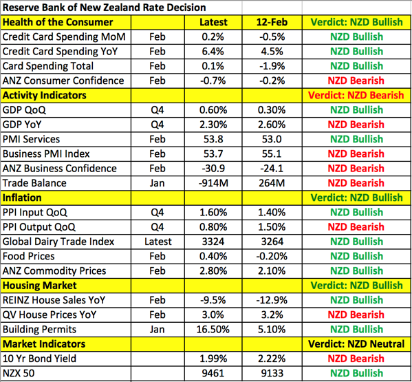 NZD Data Points