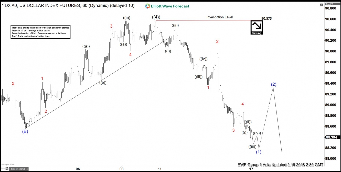 Elliott Wave View: DXY Hourly Chart