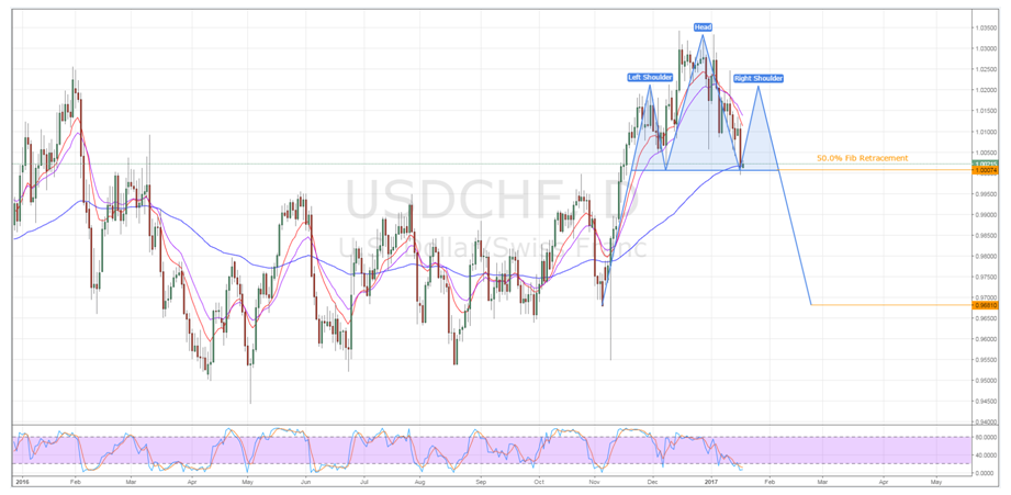 USD/CHF Daily Chart