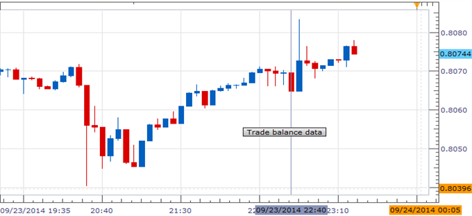 NZD Chart