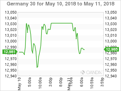 GER30 Chart for May 10-11, 2018