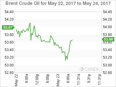 Brent Crude Oil Chart For May 22-24