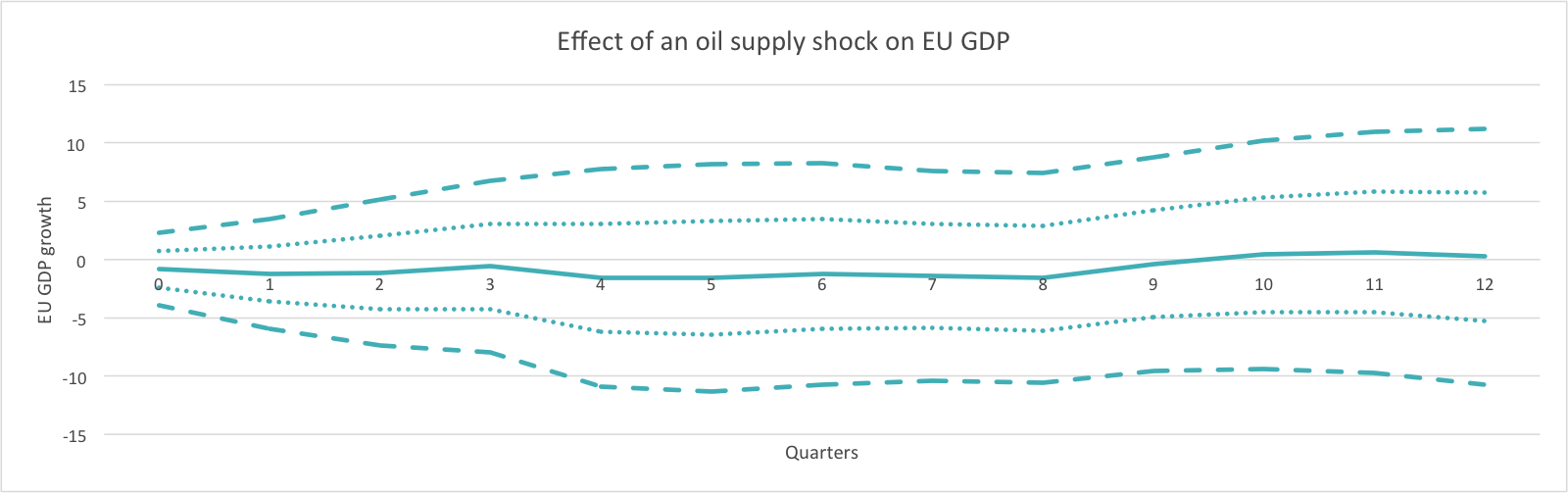 Effect of an Oil Supply Shock on EU GDP