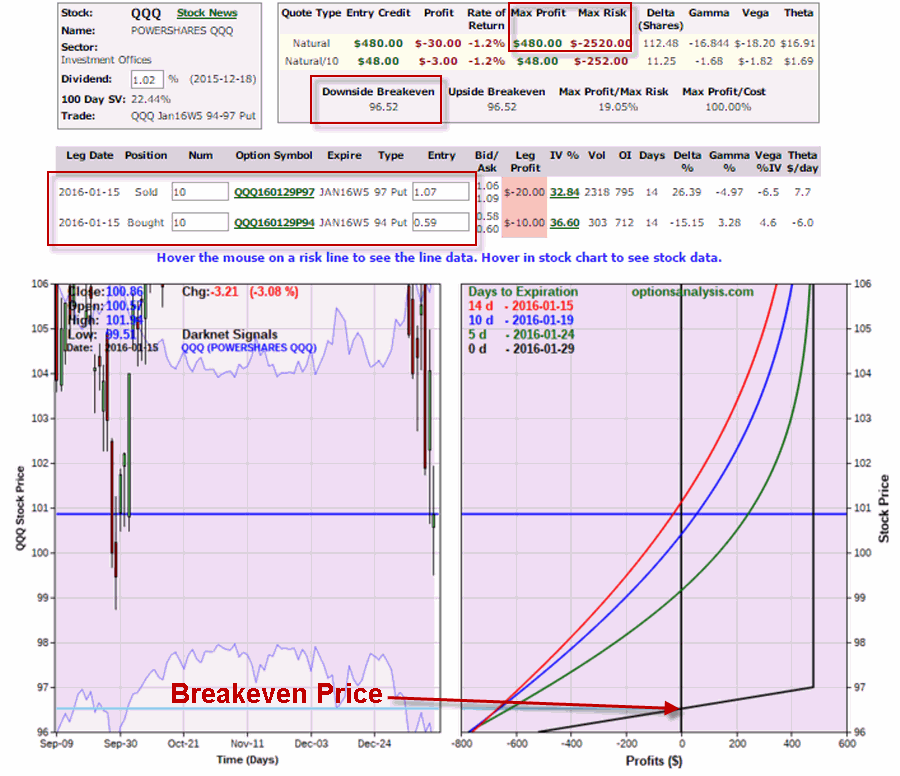 Original QQQ Bull Put Spread