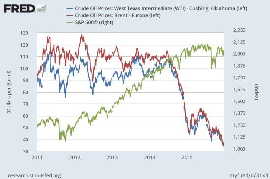 Can YOU see the relationship between oil and the stock market?