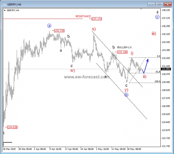 gbpjpy, 4h