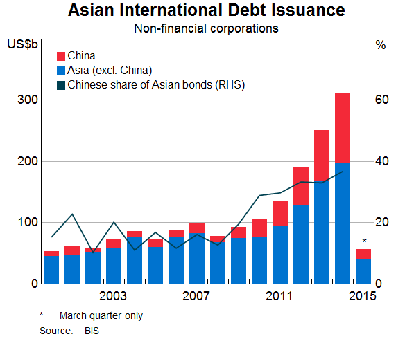 Asian International Debt Issuance