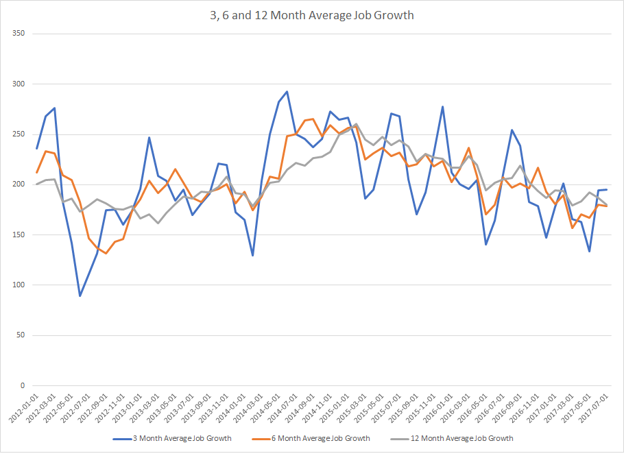 3,6 And 12 Month Average Job Growth