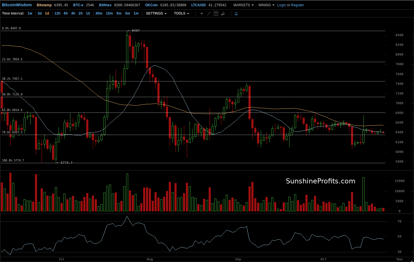 Bitcoin Chart BitStamp