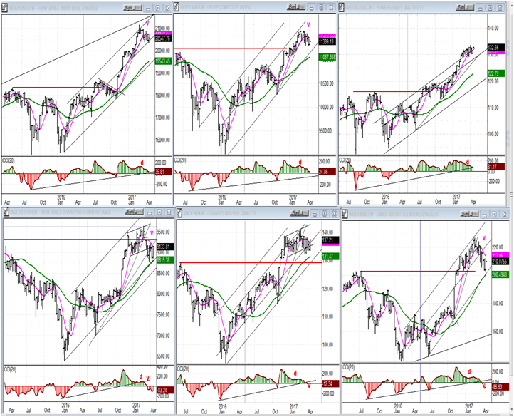 Weekly charts for SPX, NAS, DJIA, IWM, XBD, and TRAN