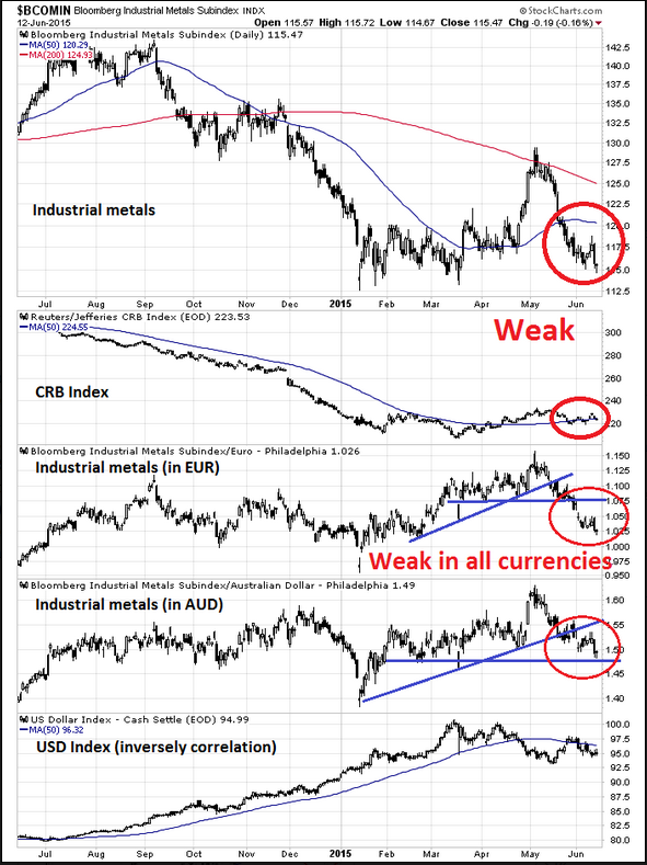 Industrial Metals vs CRB vs Prices in AUD, EUR vs DXY