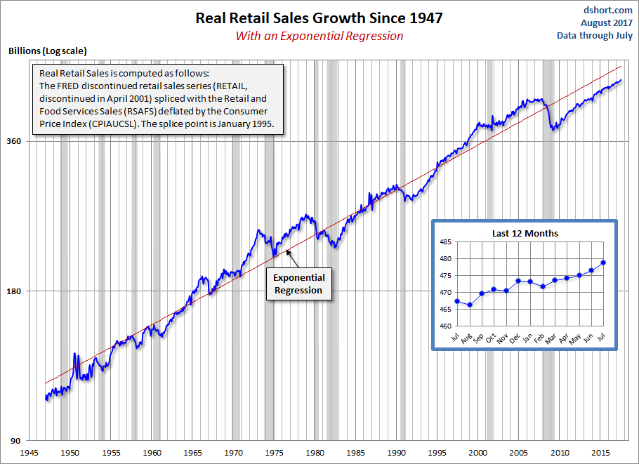 Real Retail Sales