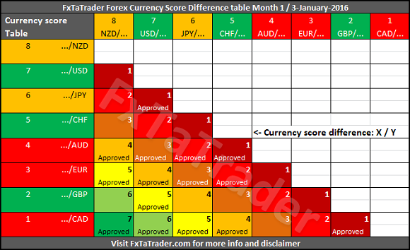 Forex Currency Score Difference