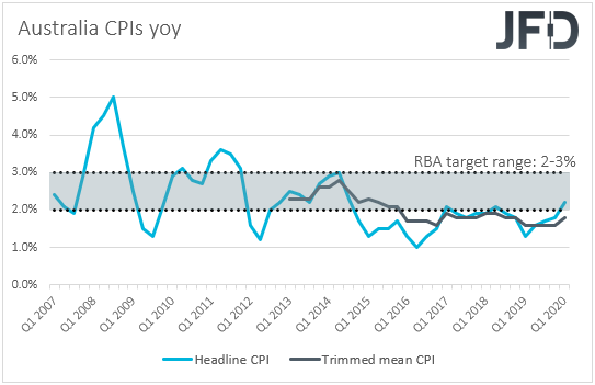 Australia CPIs inflation