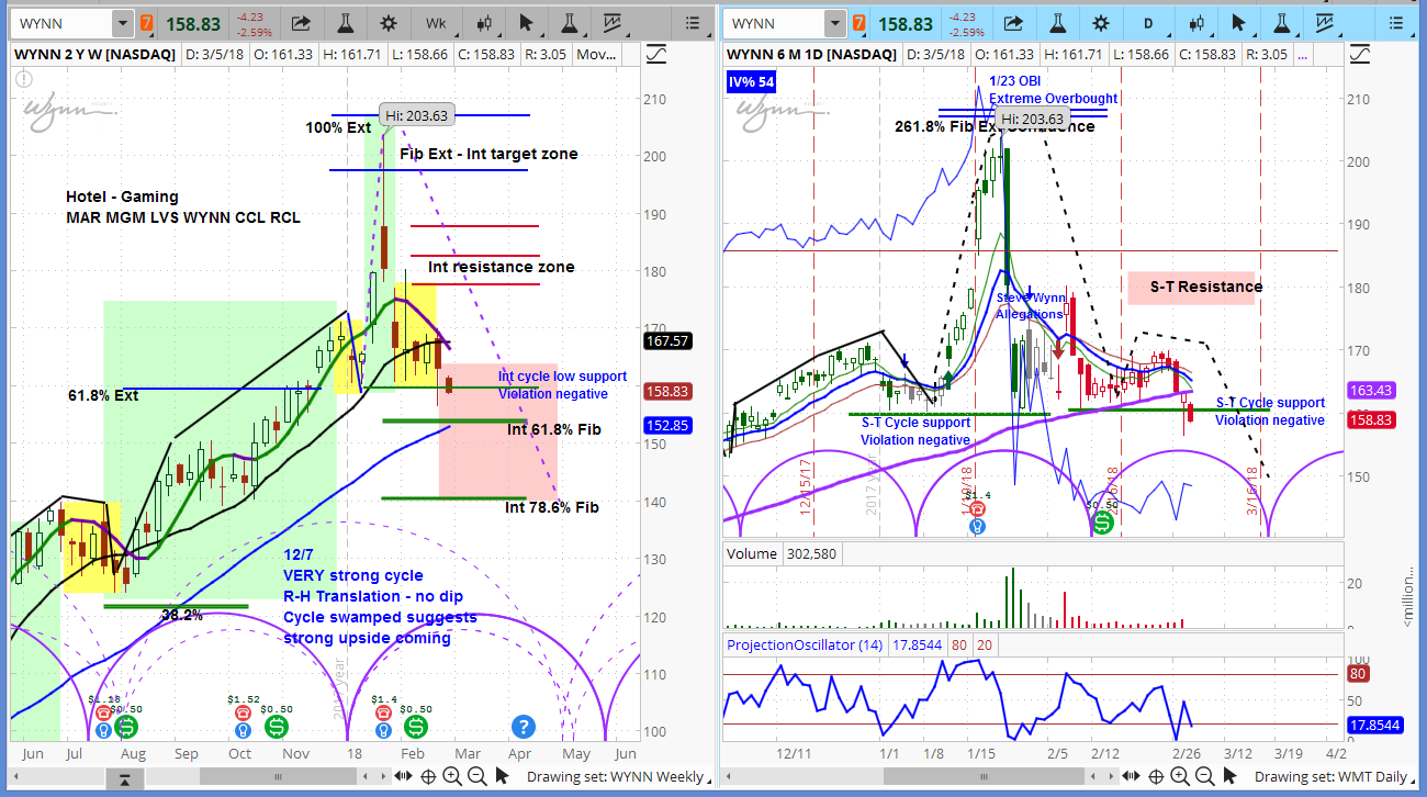 WYNN Stock Charts with Daily and Weekly Bars 