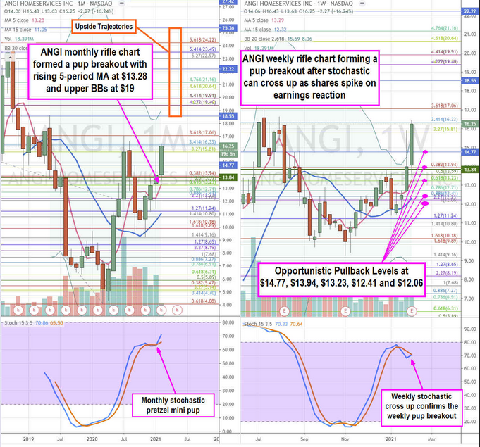 ANGI Stock Chart